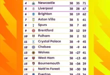 Posiciones Premier League