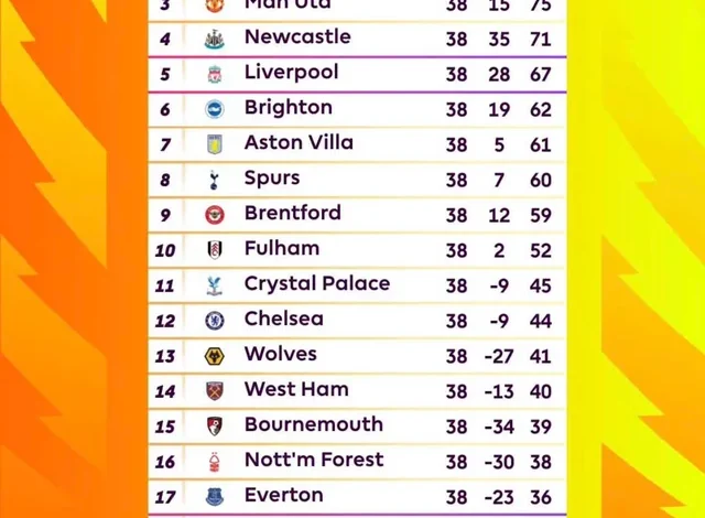Posiciones Premier League