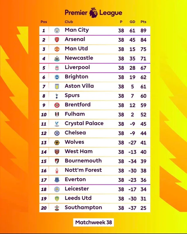 Posiciones Premier League